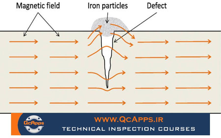 تست MT, تست ذرات مغناطیسی, Magnetic Particle Testing, تست غیرمخرب MT, بازرسی جوش MT, روش MT در NDT, تست ذرات مغناطیسی جوش, بازرسی خطوط لوله MT, تست NDT, بازرسی فنی تجهیزات صنعتی, تست ترک سطحی, آزمون غیرمخرب MT